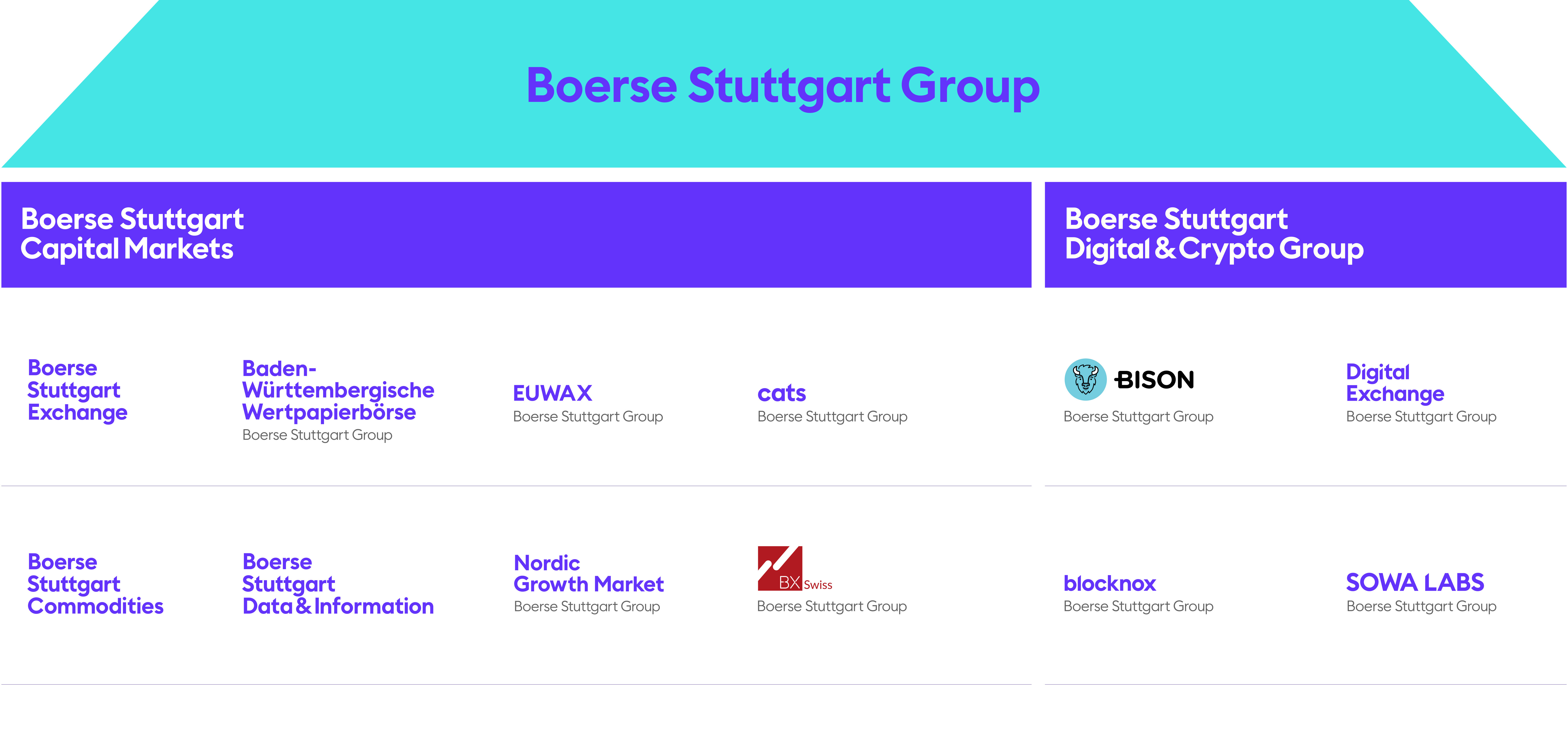 Organigramm Boerse Stuttgart Group