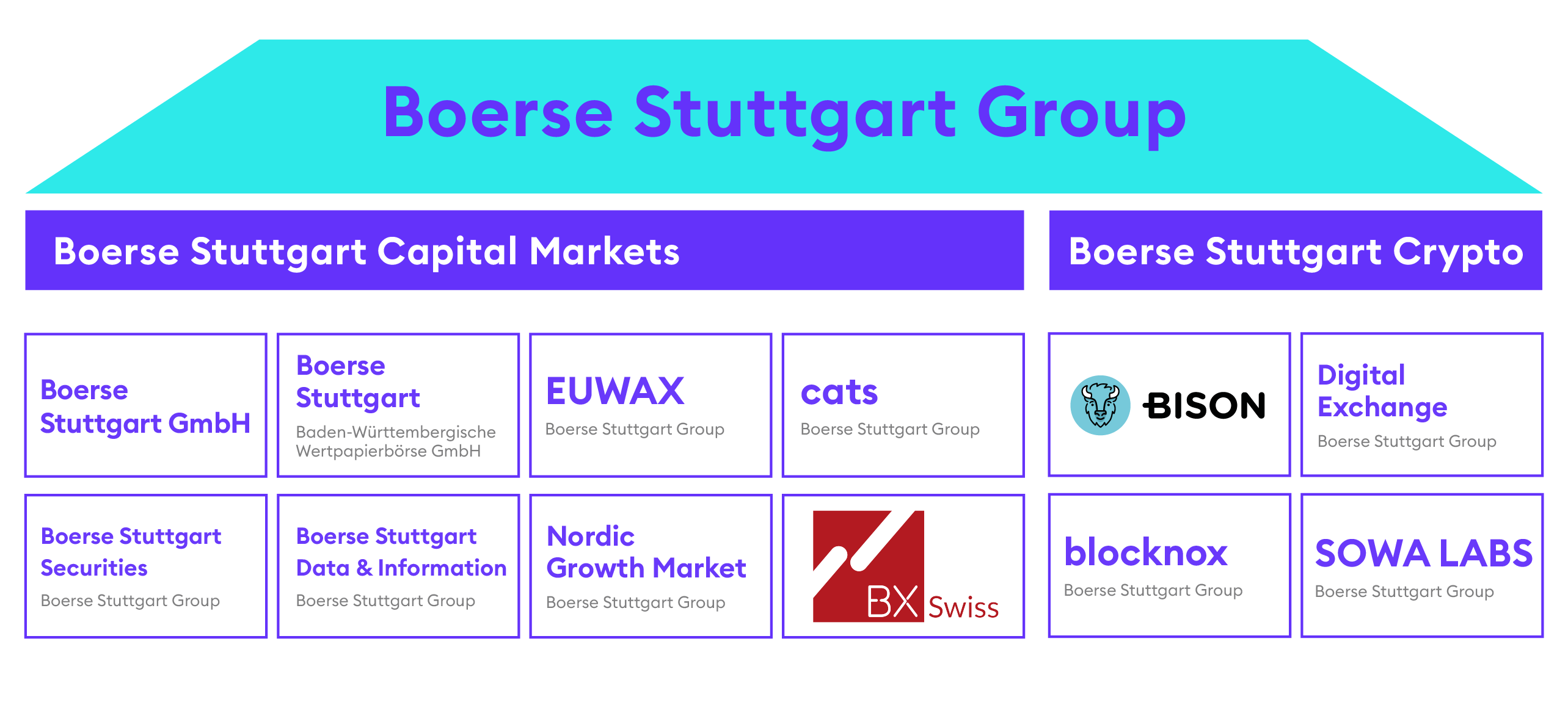 Structure of Boerse Stuttgart Group