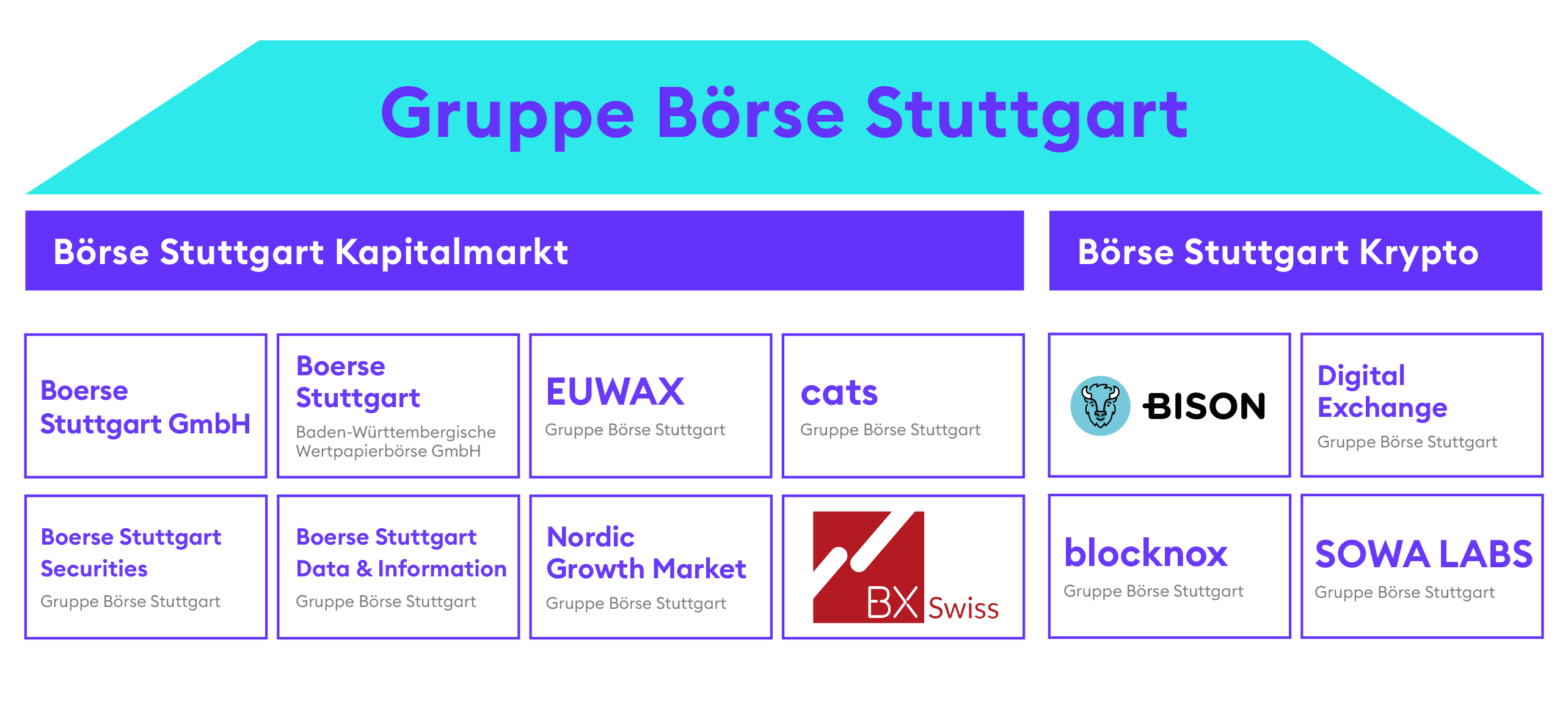 Struktur der Gruppe Börse Stuttgart