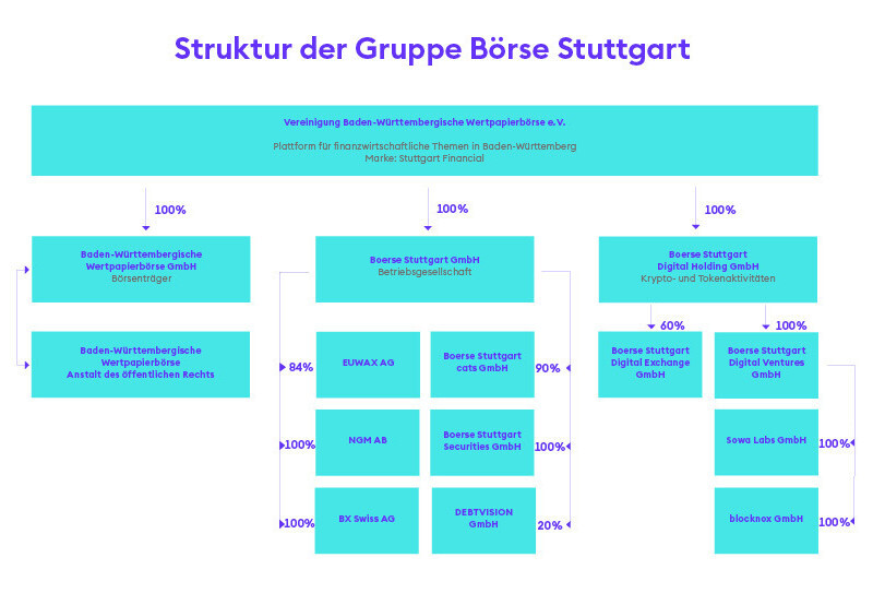 Struktur Gruppe Boerse Stuttgart