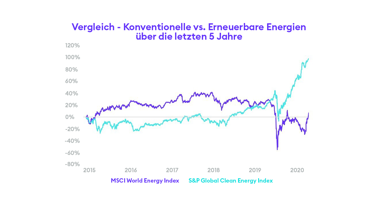 Öl-Chart - konventionelle vs. alternative Energien