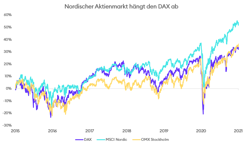 Vergleich zwischen DAX, OMX und MSCI Nordic von 2015 bis 2021